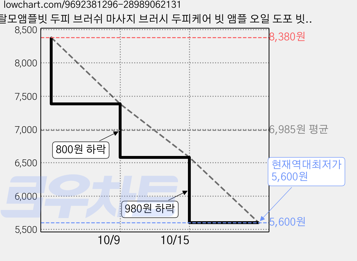 탈모앰플빗 두피 브러쉬 마사지 브러시 두피케어 빗 앰플 오일 도포 빗-홈 SPA 헤어 케어(두피영양 도포용 탈모케어), 투명 핑크, 1개 가격 변동 차트, 현재가 5,600원, 역대최저가