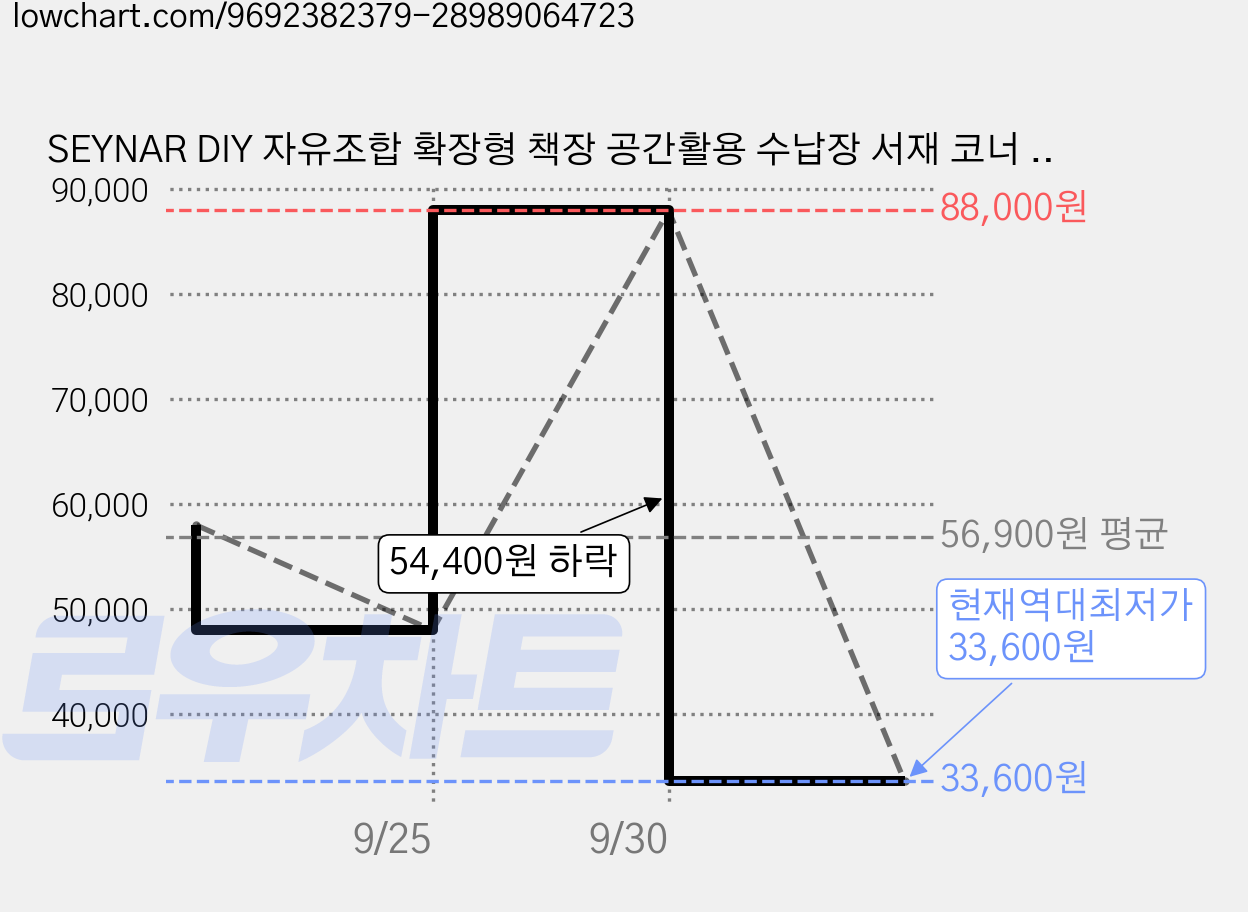 SEYNAR DIY 자유조합 확장형 책장 공간활용 수납장 서재 코너 거실 소형공간 수납, 4단, 월넛 가격 변동 차트, 현재가 33,600원, 역대최저가