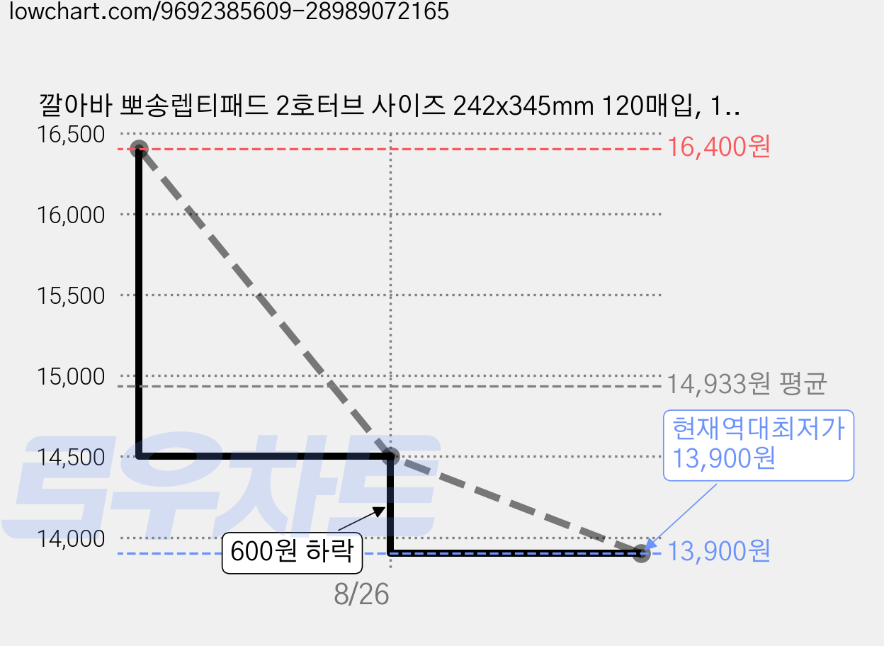 깔아바 뽀송렙티패드 2호터브 사이즈 242x345mm 120매입, 1개, 혼합 가격 변동 차트, 현재가 13,900원, 역대최저가