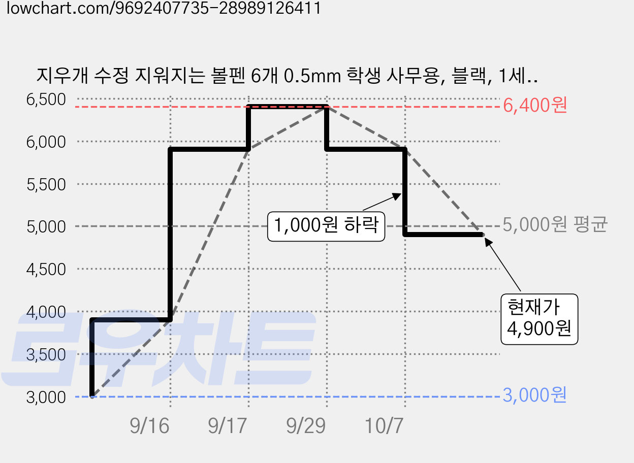 지우개 수정 지워지는 볼펜 6개 0.5mm 학생 사무용, 블랙, 1세트 가격 변동 차트, 현재가 4,900원, 관측 최저가 3,000원