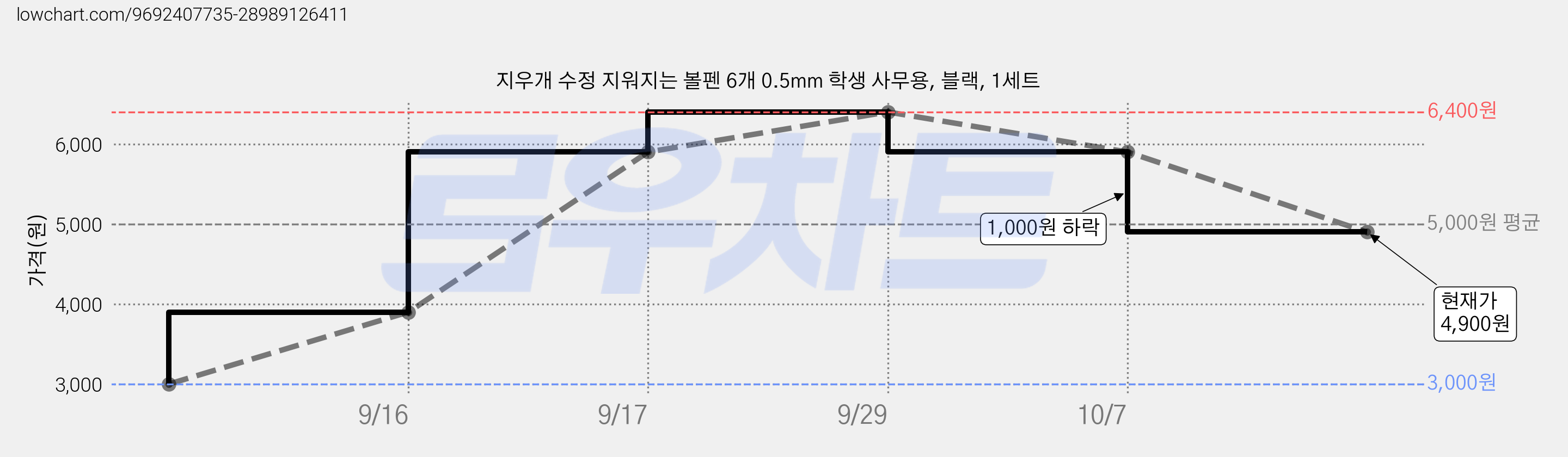 지우개 수정 지워지는 볼펜 6개 0.5mm 학생 사무용, 블랙, 1세트 가격 변동 차트, 현재가 4,900원, 관측 최저가 3,000원
