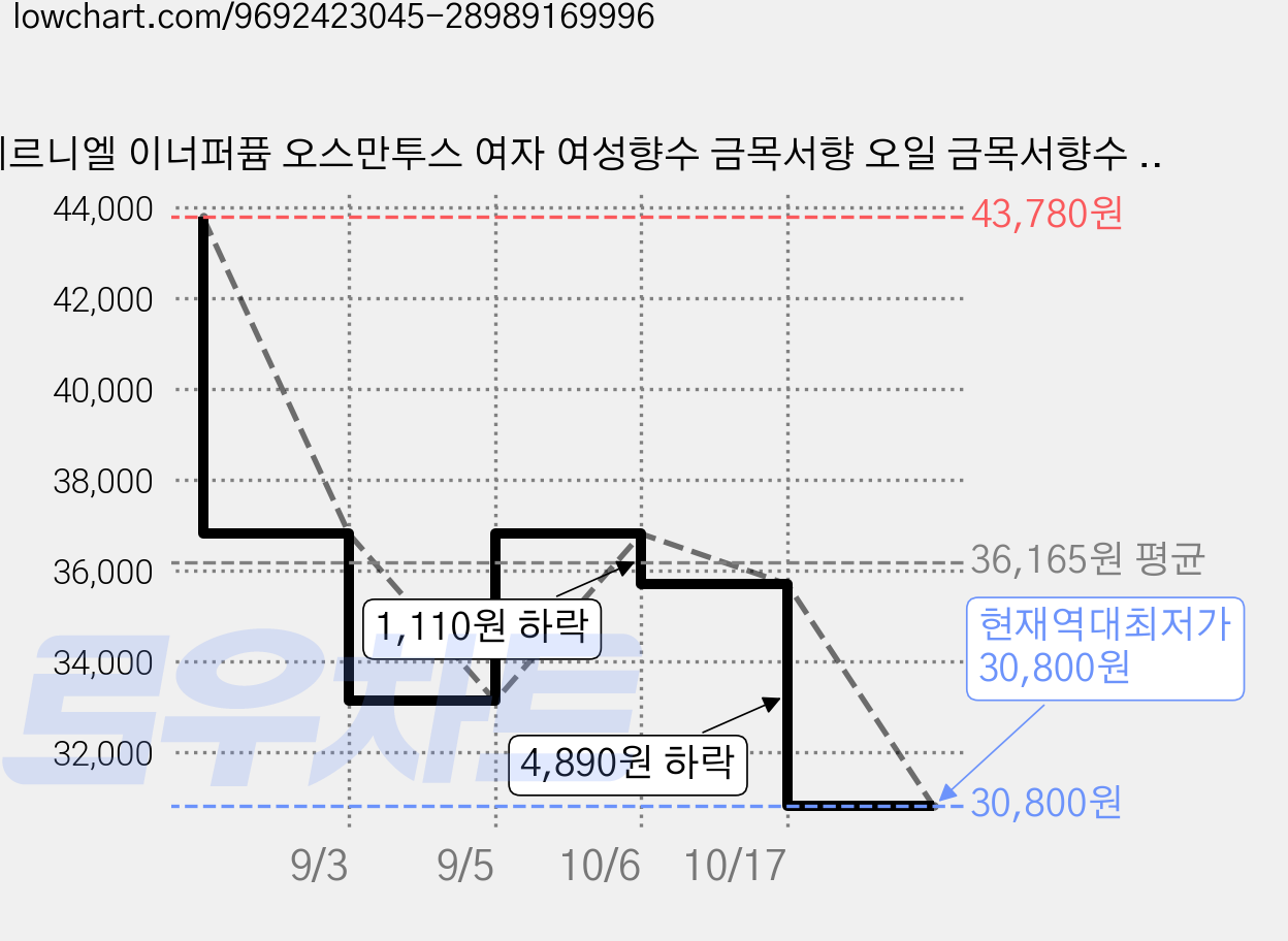 베르니엘 이너퍼퓸 오스만투스 여자 여성향수 금목서향 오일 금목서향수 속옷향수 Y존 이너케어 팬티향수, 1개, 5ml 가격 변동 차트, 현재가 30,800원, 역대최저가