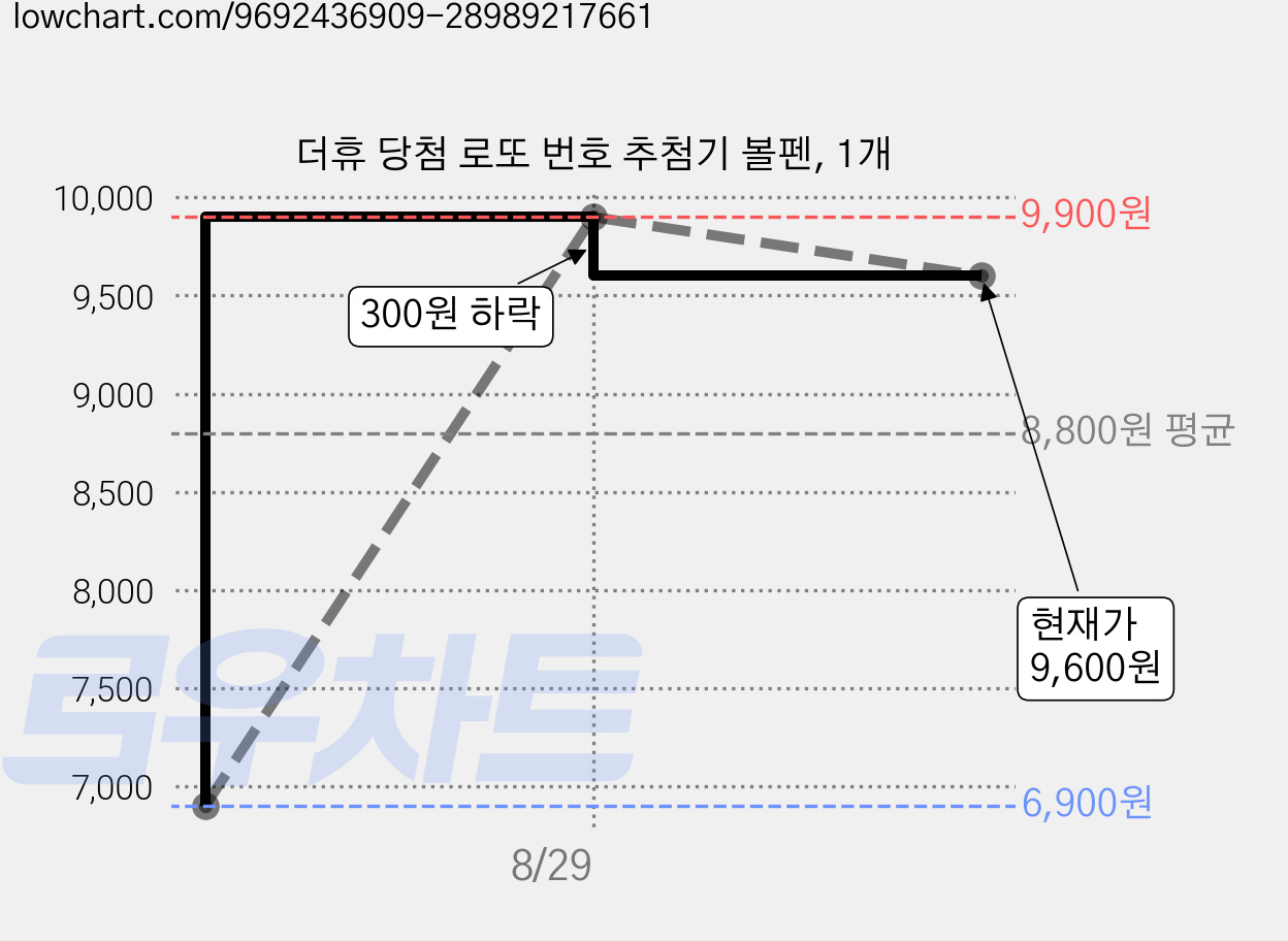 더휴 당첨 로또 번호 추첨기 볼펜, 1개 가격 변동 차트, 현재가 9,600원, 관측 최저가 6,900원