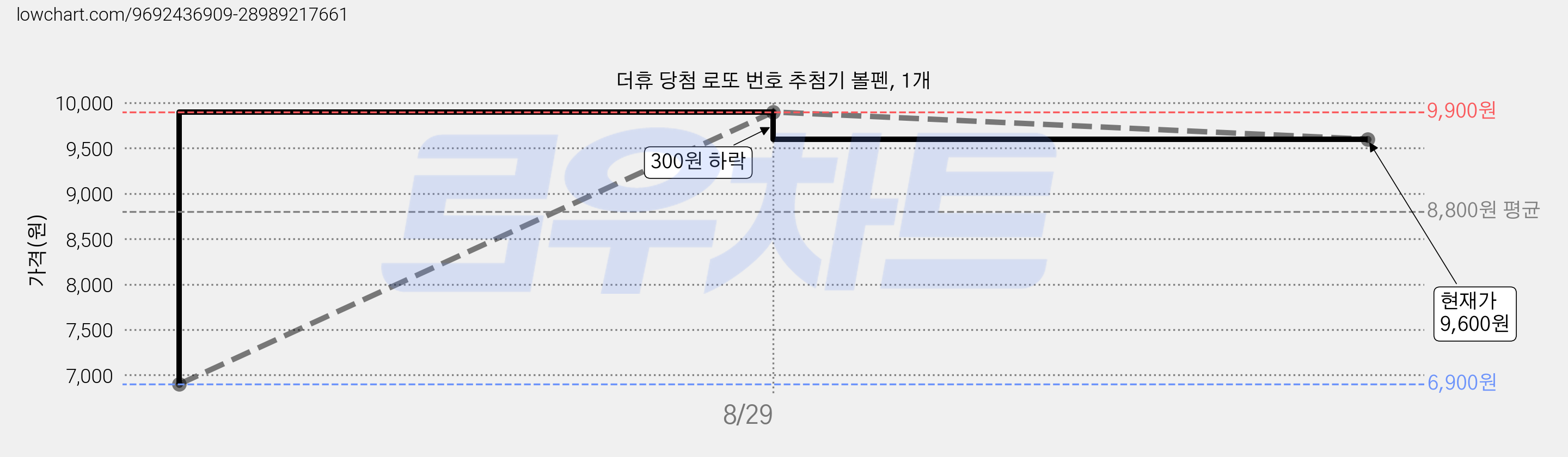 더휴 당첨 로또 번호 추첨기 볼펜, 1개 가격 변동 차트, 현재가 9,600원, 관측 최저가 6,900원