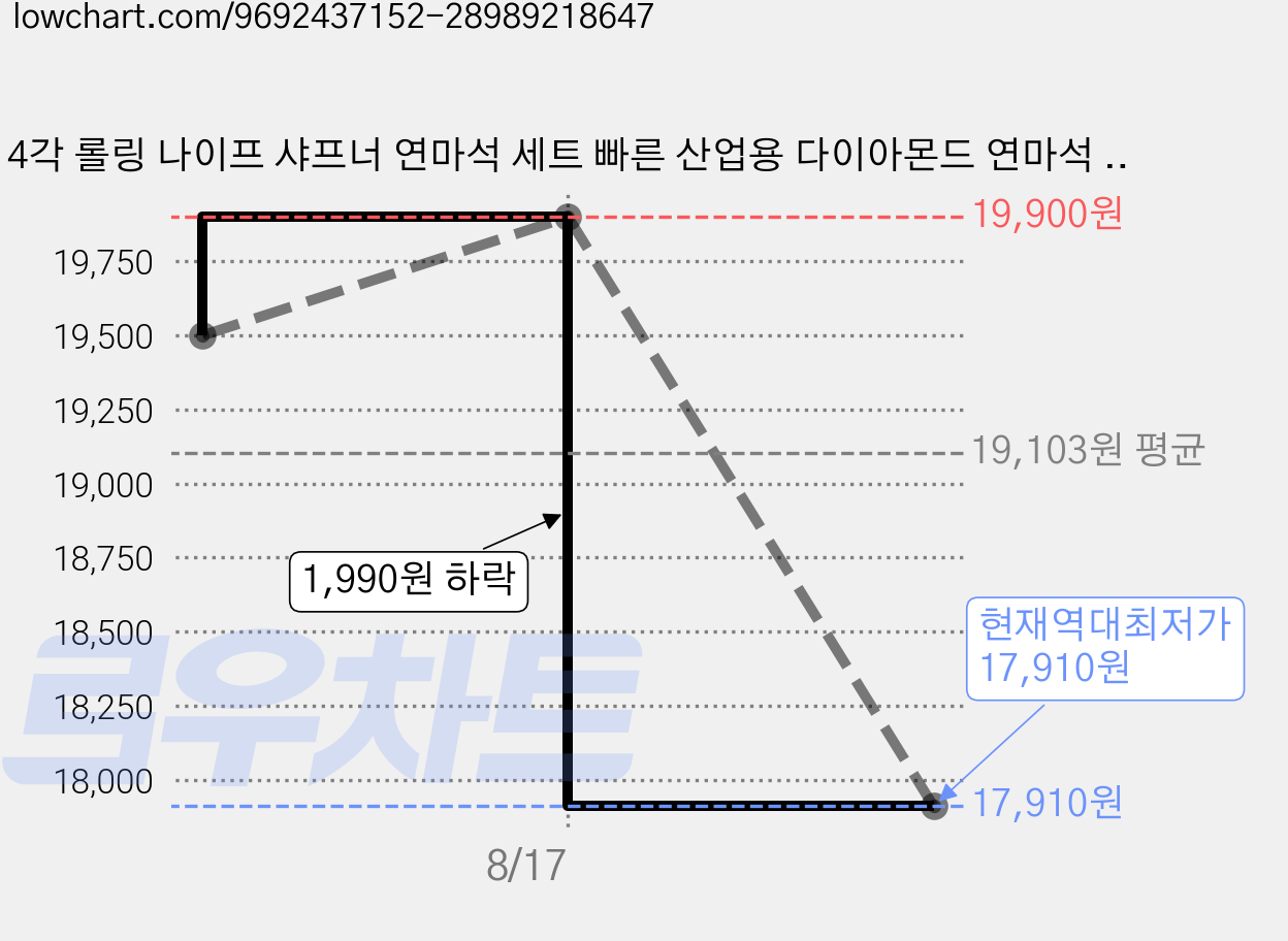 4각 롤링 나이프 샤프너 연마석 세트 빠른 산업용 다이아몬드 연마석 세트 직선 연마 롤 나이프 주방용품., 1세트, Brown 가격 변동 차트, 현재가 17,910원, 역대최저가