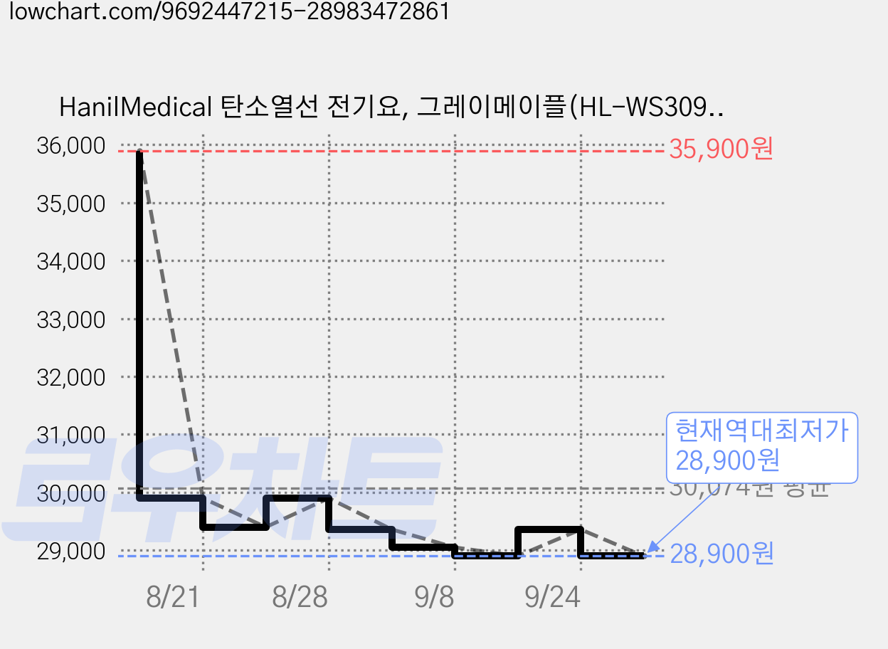 HanilMedical 탄소열선 전기요, 그레이메이플(HL-WS309SS_소), 소(675 x 1800 mm) 가격 변동 차트, 현재가 28,900원, 역대최저가