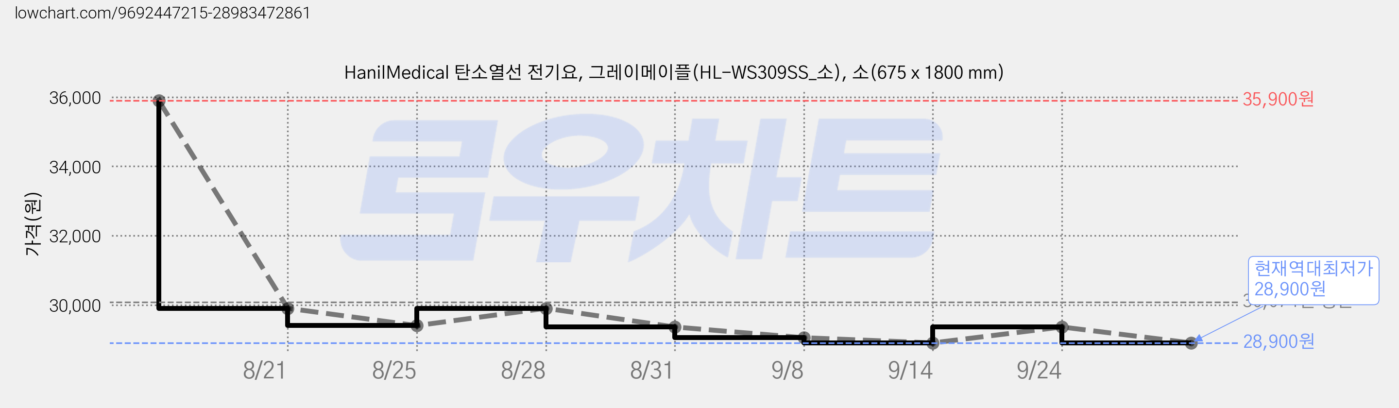 HanilMedical 탄소열선 전기요, 그레이메이플(HL-WS309SS_소), 소(675 x 1800 mm) 가격 변동 차트, 현재가 28,900원, 역대최저가