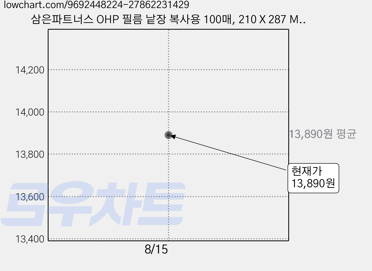 삼은파트너스 OHP 필름 낱장 복사용 100매, 210 X 287 MM (A4), 2개 가격 변동 차트, 현재가 13,890원
