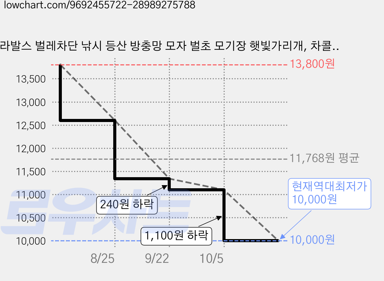 라발스 벌레차단 낚시 등산 방충망 모자 벌초 모기장 햇빛가리개, 차콜그레이 가격 변동 차트, 현재가 10,000원, 역대최저가