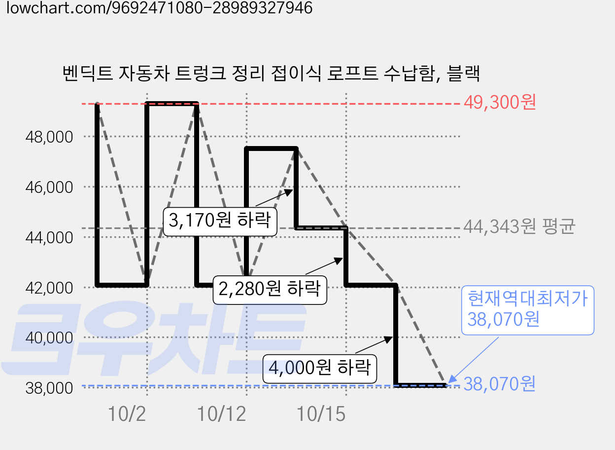 벤딕트 자동차 트렁크 정리 접이식 로프트 수납함, 블랙 가격 변동 차트, 현재가 38,070원, 역대최저가