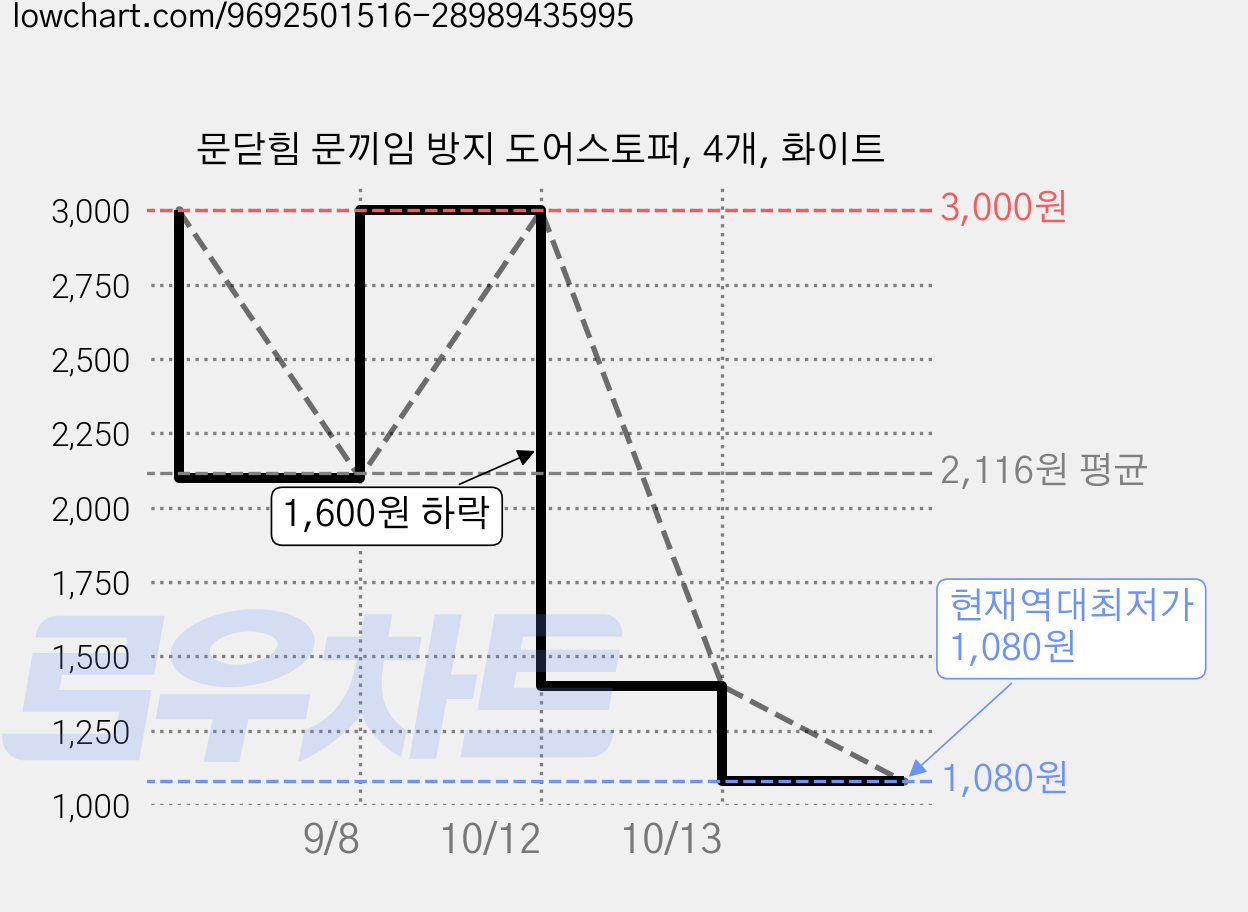 문닫힘 문끼임 방지 도어스토퍼, 4개, 화이트 가격 변동 차트, 현재가 1,080원, 역대최저가