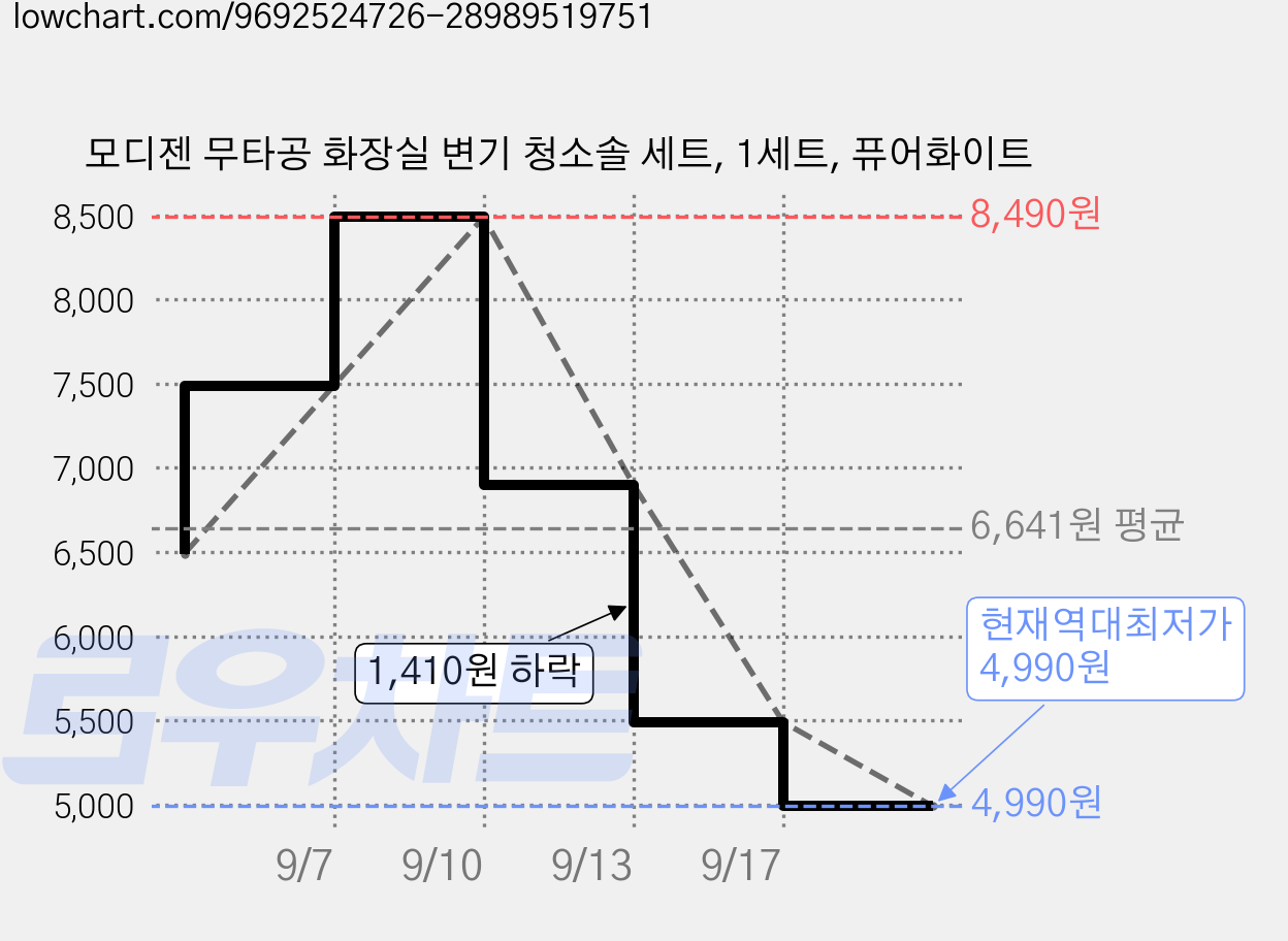 모디젠 무타공 화장실 변기 청소솔 세트, 1세트, 퓨어화이트 가격 변동 차트, 현재가 4,990원, 역대최저가