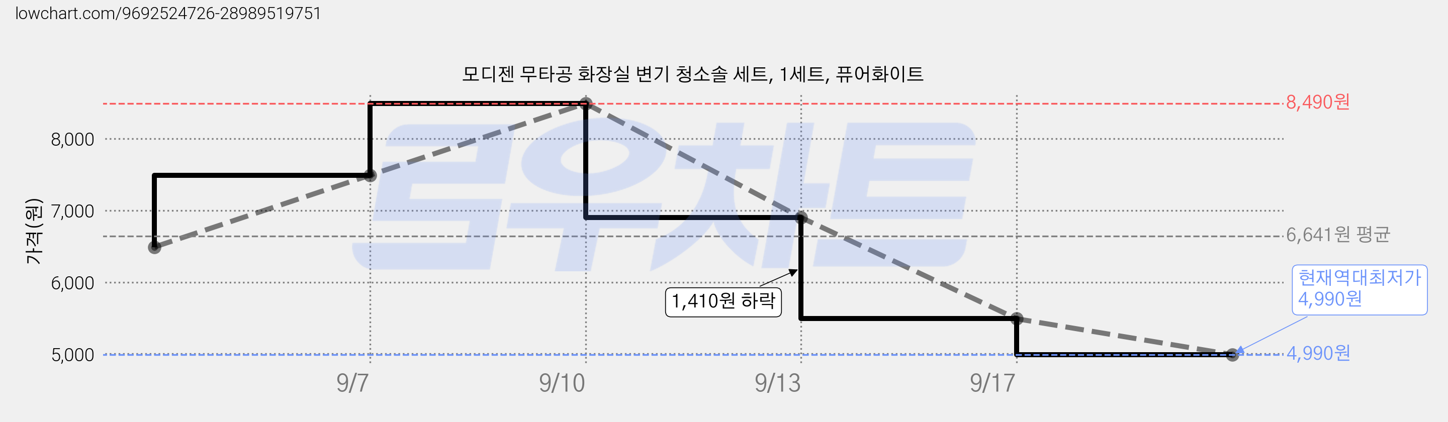 모디젠 무타공 화장실 변기 청소솔 세트, 1세트, 퓨어화이트 가격 변동 차트, 현재가 4,990원, 역대최저가