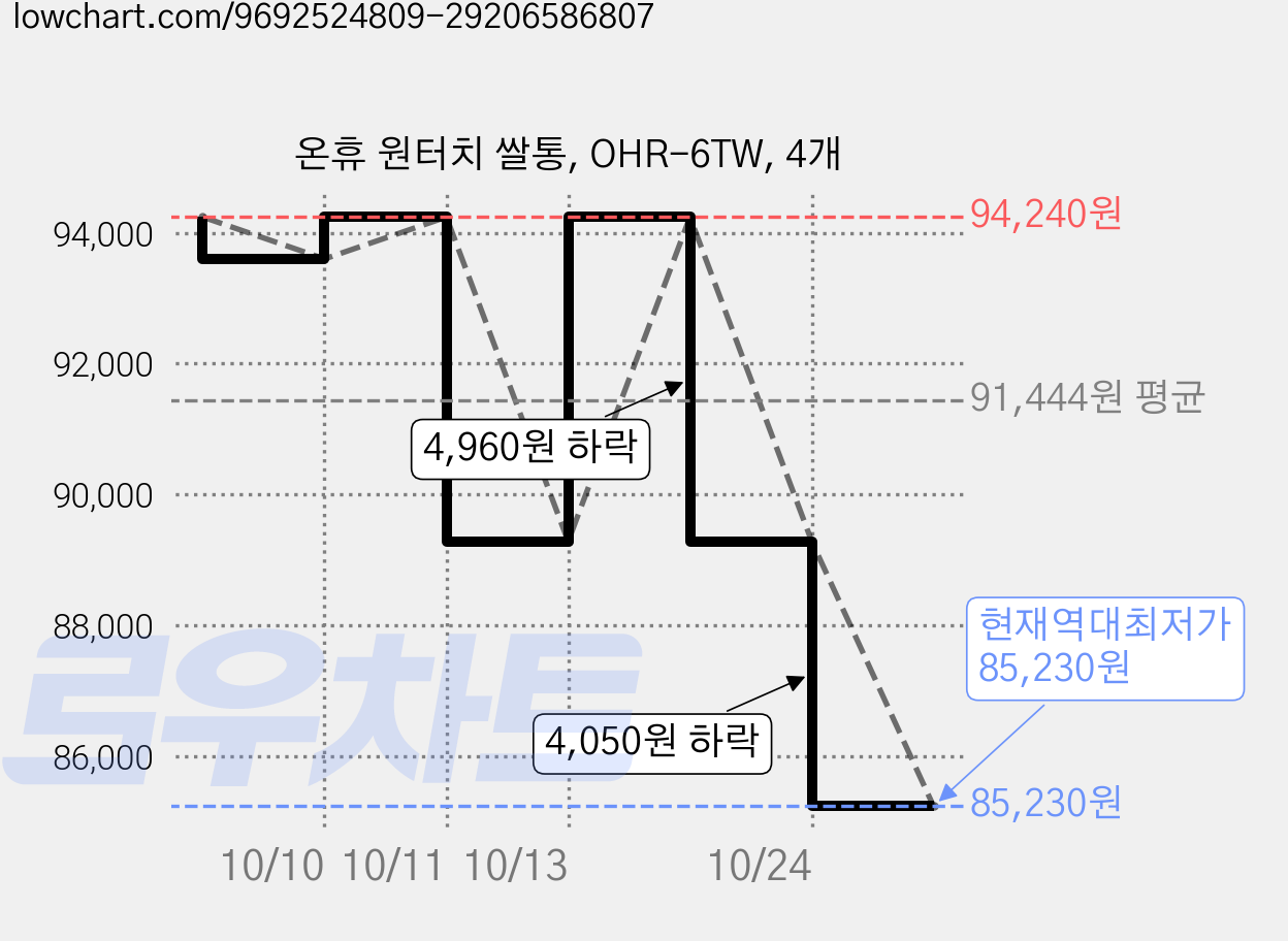 온휴 원터치 쌀통, OHR-6TW, 4개 가격 변동 차트, 현재가 85,230원, 역대최저가