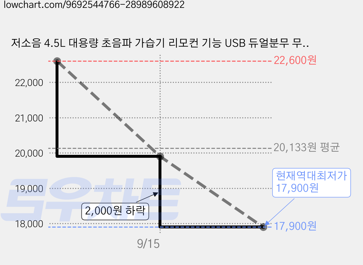 저소음 4.5L 대용량 초음파 가습기 리모컨 기능 USB 듀얼분무 무드등, 화이트, SGD-199 가격 변동 차트, 현재가 17,900원, 역대최저가