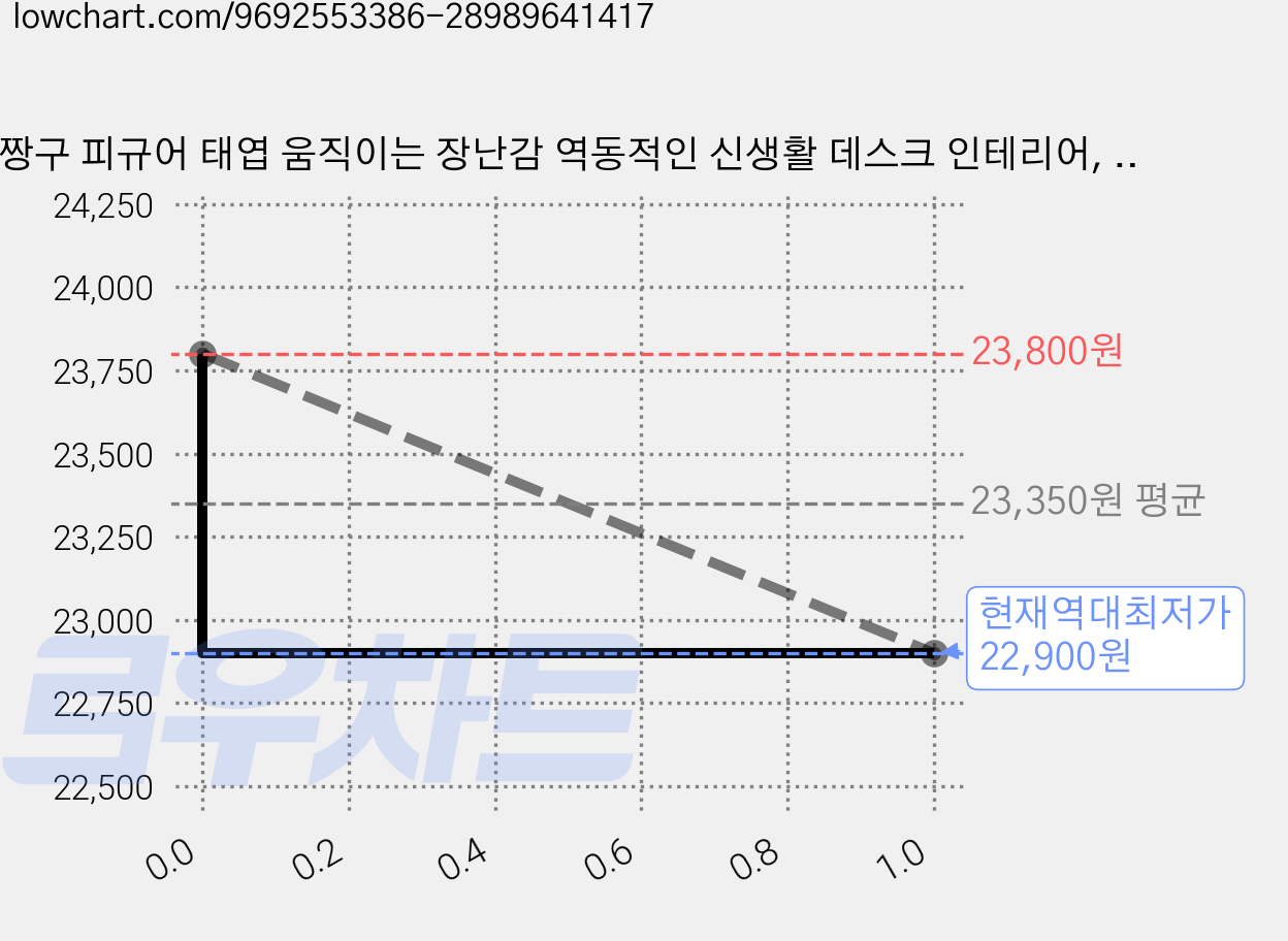 짱구 피규어 태엽 움직이는 장난감 역동적인 신생활 데스크 인테리어, 1개, 잠옷을 입은 초록색 꼬마 신짱이 기어다니는 모습 [박스 가격 변동 차트, 현재가 22,900원, 역대최저가