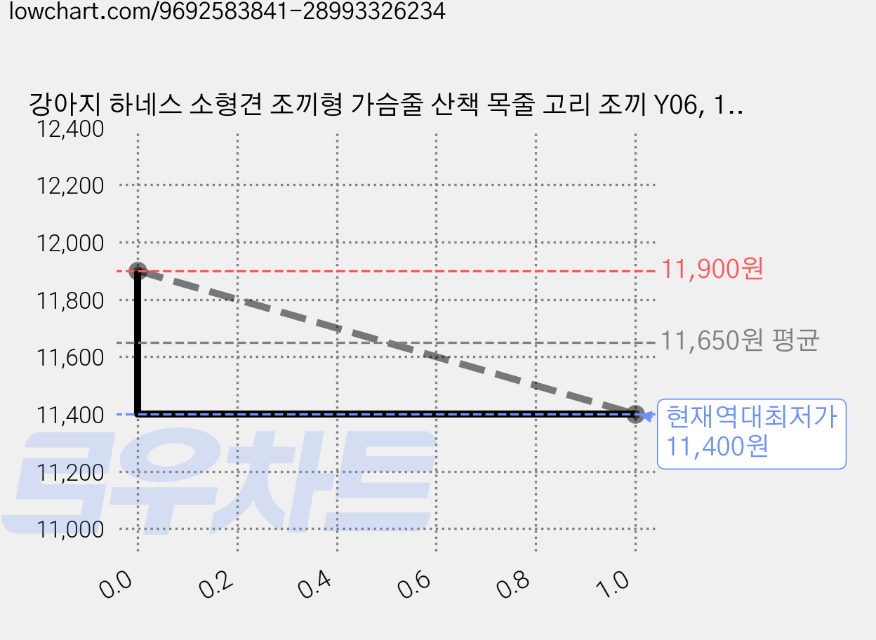 강아지 하네스 소형견 조끼형 가슴줄 산책 목줄 고리 조끼 Y06, 1개, 오렌지 가격 변동 차트, 현재가 11,400원, 역대최저가