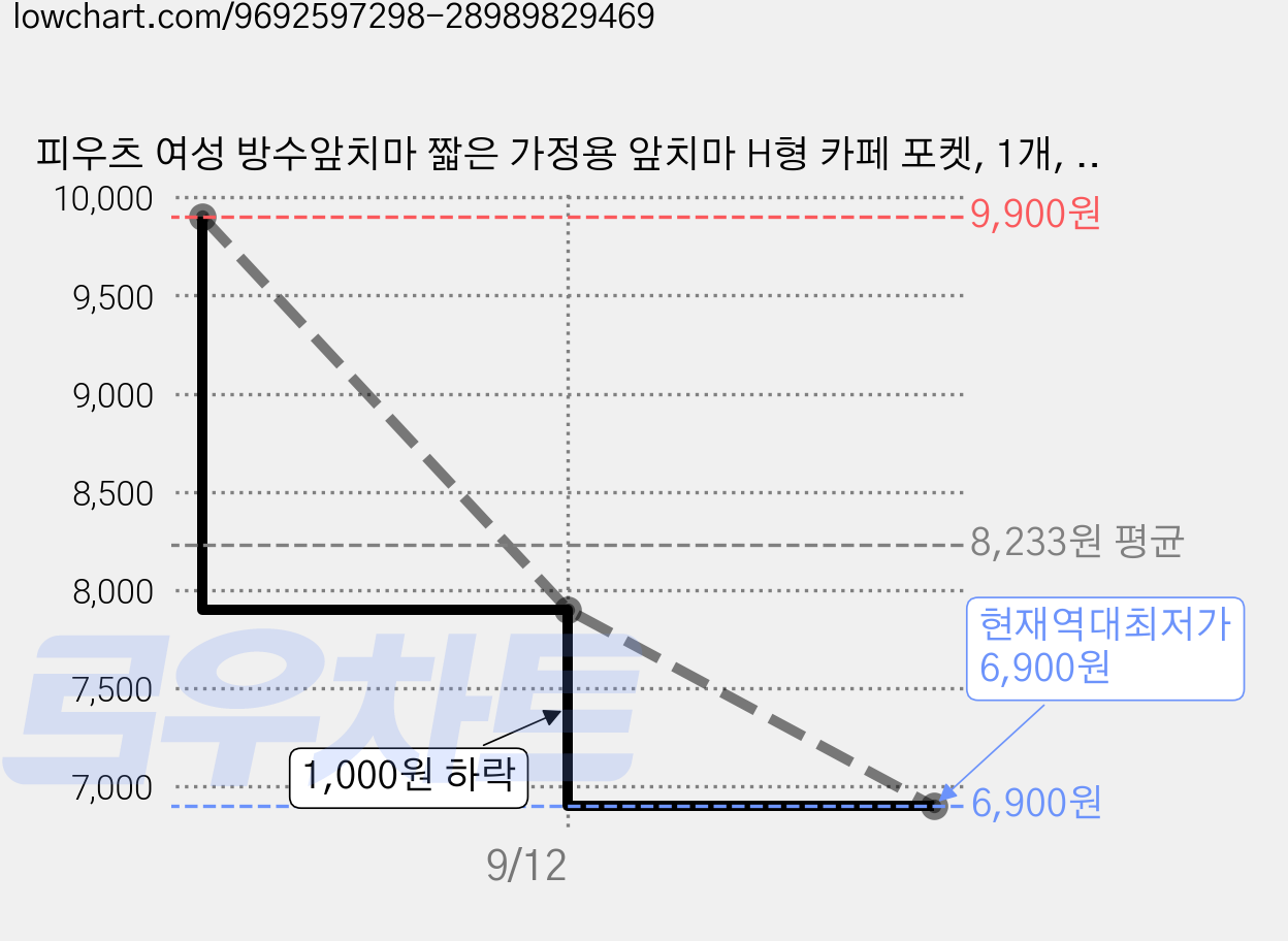 피우츠 여성 방수앞치마 짧은 가정용 앞치마 H형 카페 포켓, 1개, 블랙 가격 변동 차트, 현재가 6,900원, 역대최저가