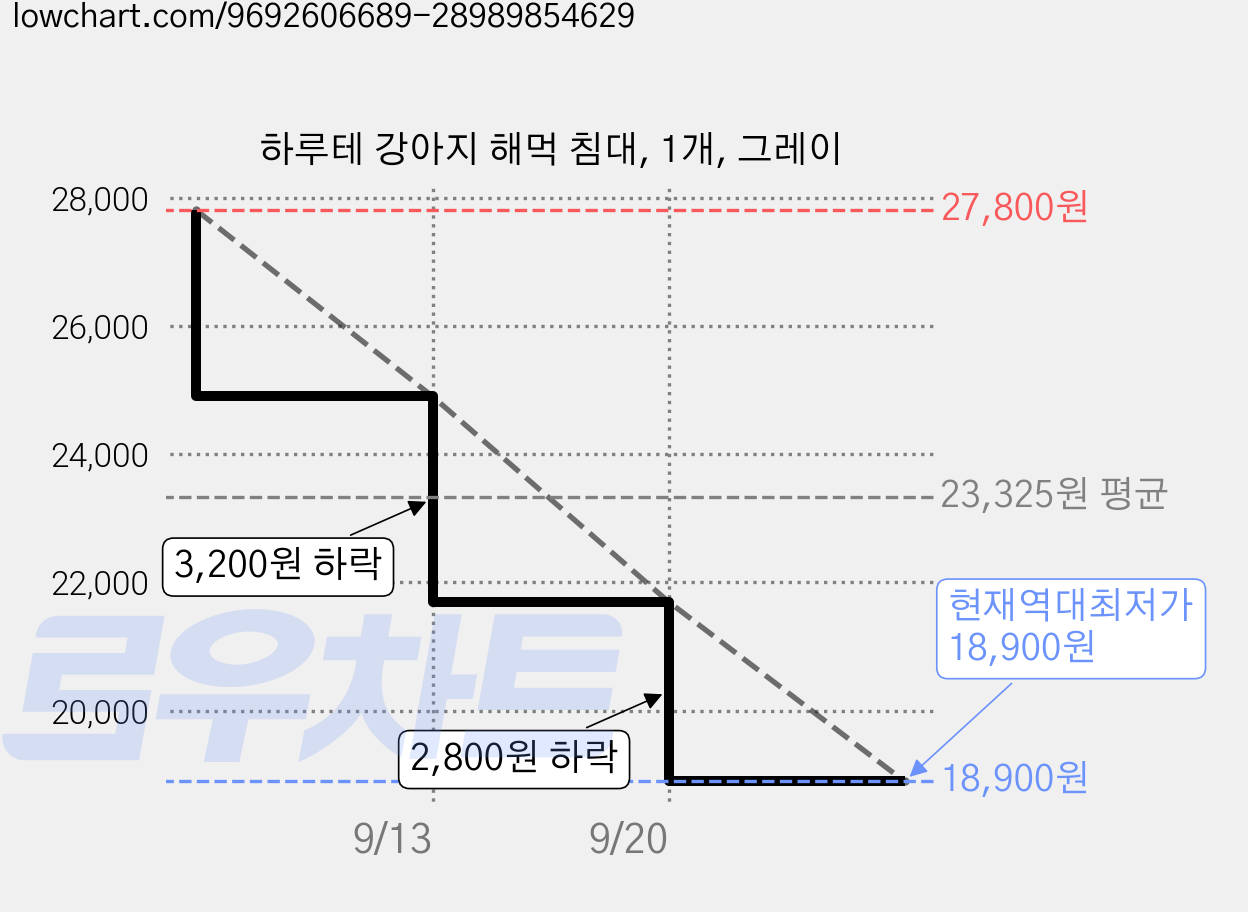 하루테 강아지 해먹 침대, 1개, 그레이 가격 변동 차트, 현재가 18,900원, 역대최저가