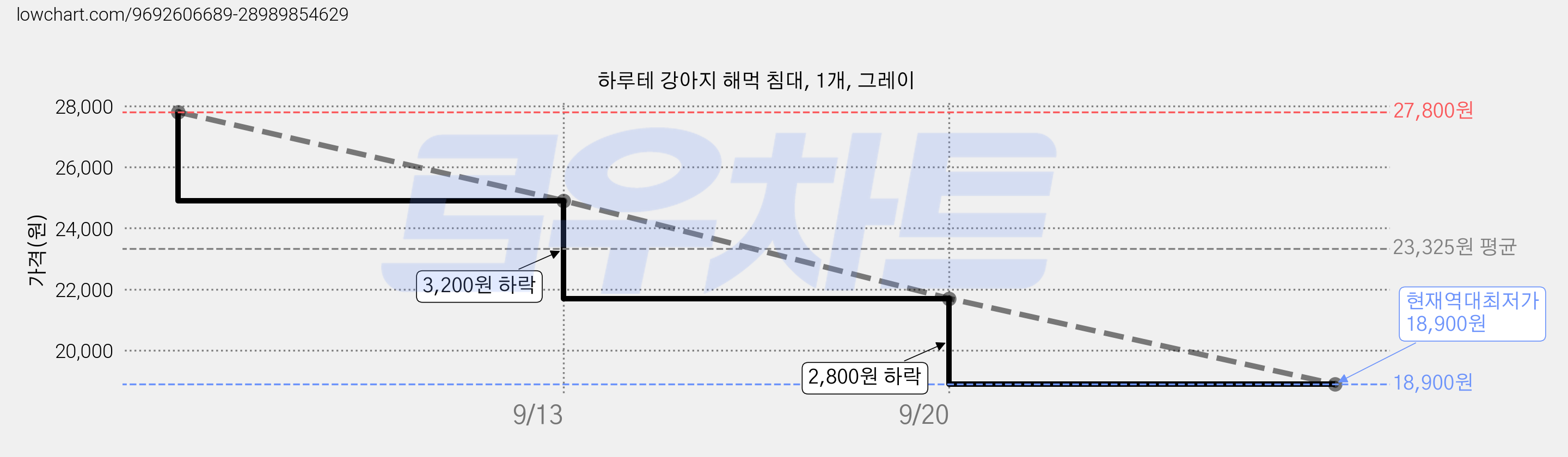 하루테 강아지 해먹 침대, 1개, 그레이 가격 변동 차트, 현재가 18,900원, 역대최저가