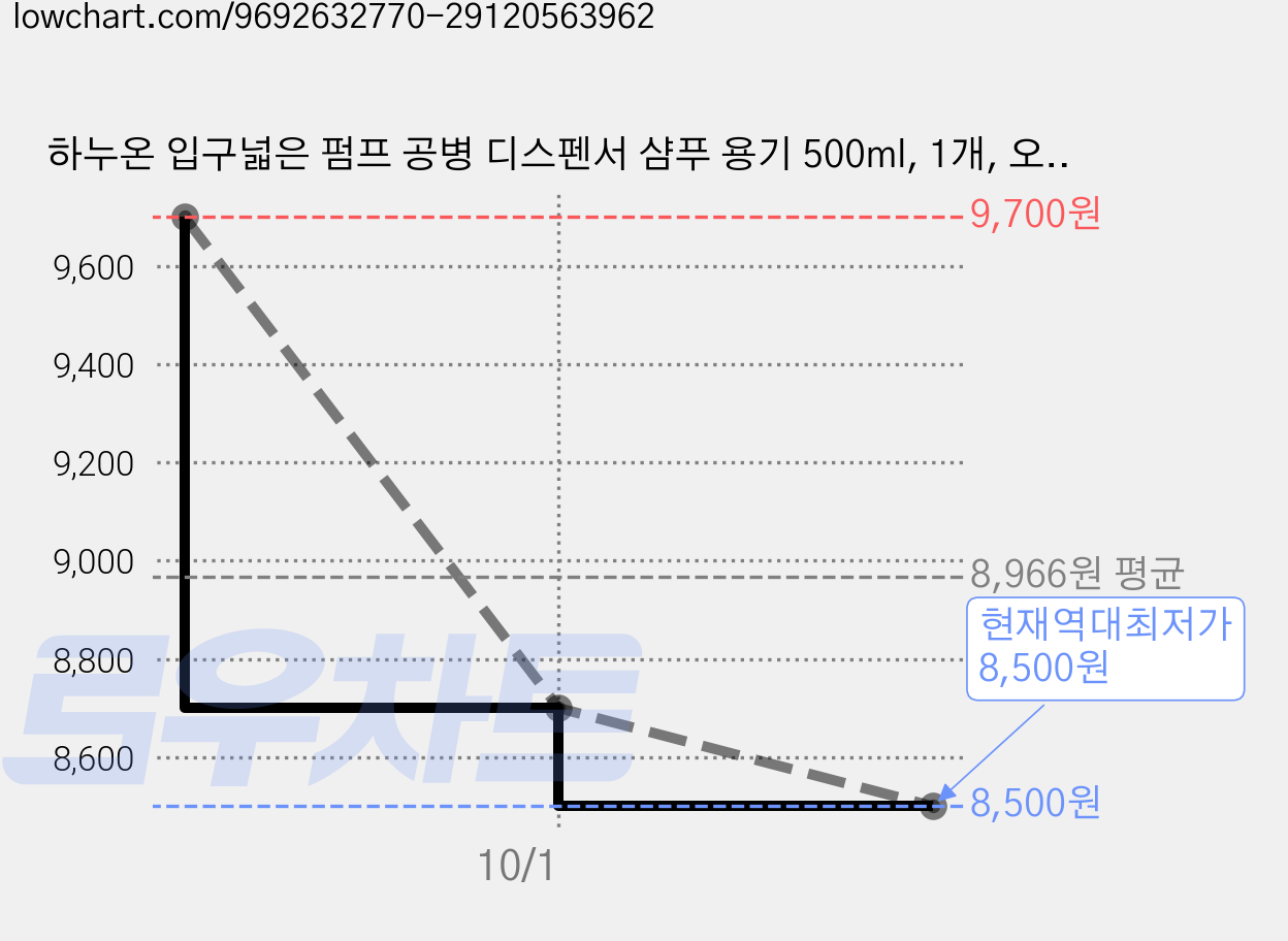 하누온 입구넓은 펌프 공병 디스펜서 샴푸 용기 500ml, 1개, 오브제 화이트 가격 변동 차트, 현재가 8,500원, 역대최저가