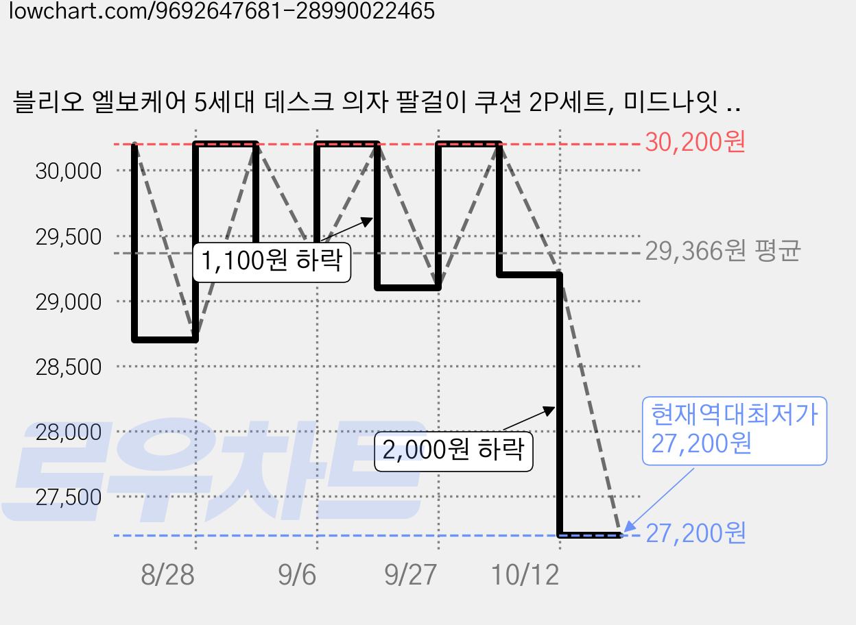 블리오 엘보케어 5세대 데스크 의자 팔걸이 쿠션 2P세트, 미드나잇 블랙 가격 변동 차트, 현재가 27,200원, 역대최저가