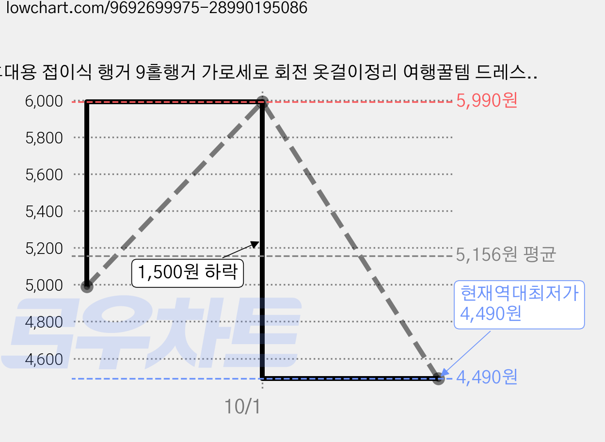 휴대용 접이식 행거 9홀행거 가로세로 회전 옷걸이정리 여행꿀템 드레스룸 공간 활용, 5개, 그린 가격 변동 차트, 현재가 4,490원, 역대최저가