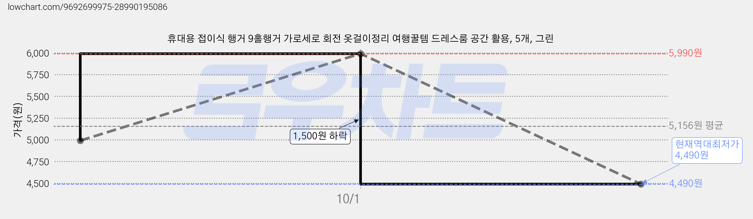 휴대용 접이식 행거 9홀행거 가로세로 회전 옷걸이정리 여행꿀템 드레스룸 공간 활용, 5개, 그린 가격 변동 차트, 현재가 4,490원, 역대최저가