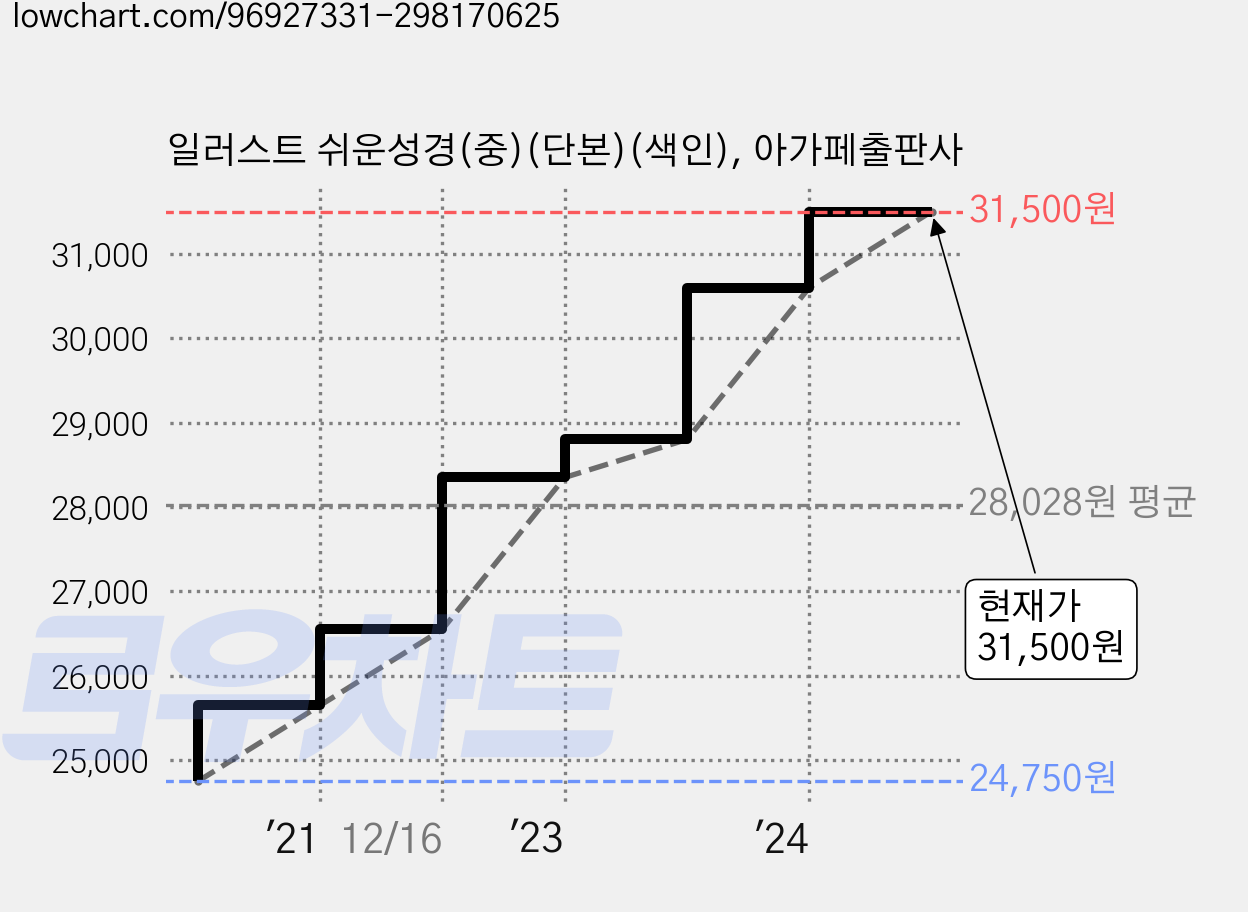 일러스트 쉬운성경(중)(단본)(색인), 아가페출판사 가격 변동 차트, 현재가 31,500원, 관측 최저가 24,750원
