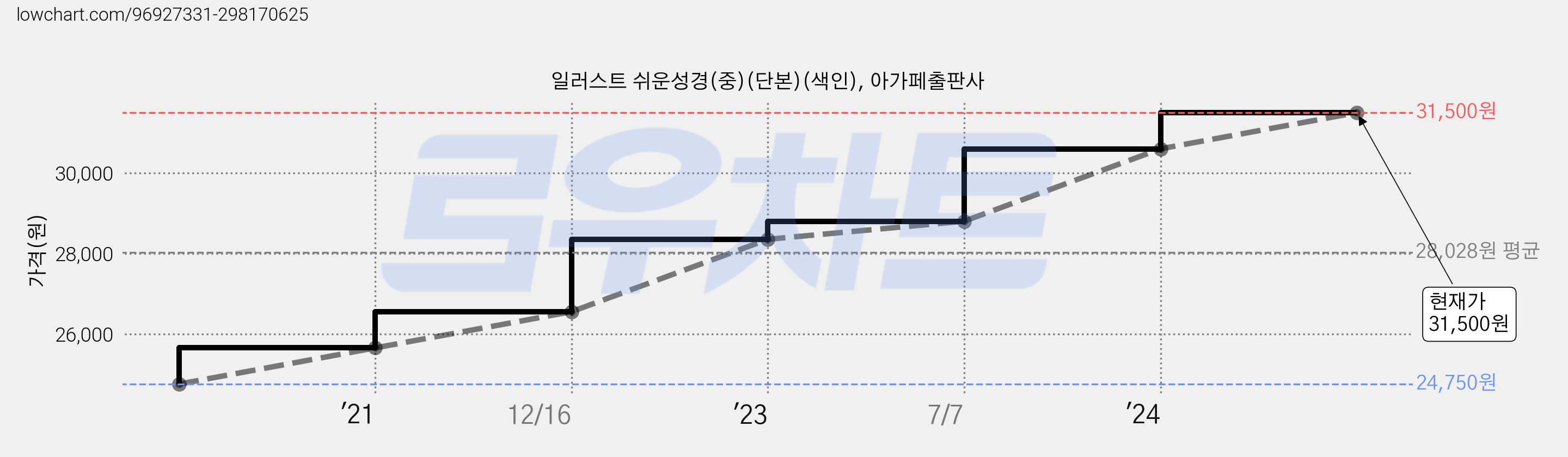 일러스트 쉬운성경(중)(단본)(색인), 아가페출판사 가격 변동 차트, 현재가 31,500원, 관측 최저가 24,750원