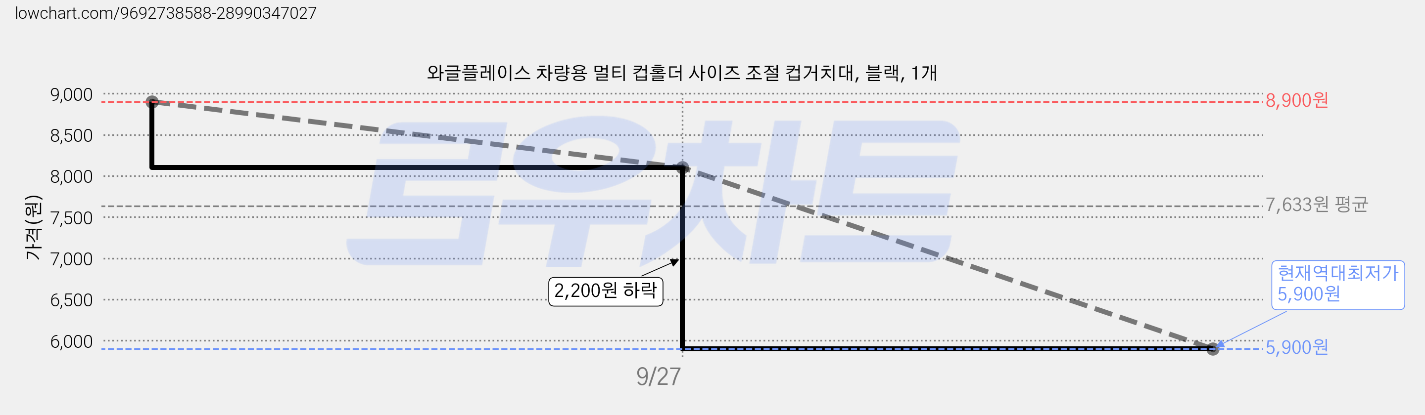 와글플레이스 차량용 멀티 컵홀더 사이즈 조절 컵거치대, 블랙, 1개 가격 변동 차트, 현재가 5,900원, 역대최저가