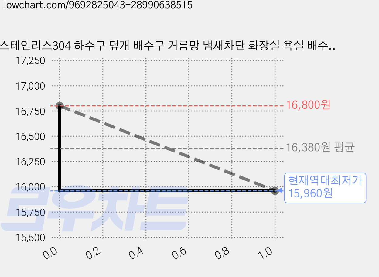 스테인리스304 하수구 덮개 배수구 거름망 냄새차단 화장실 욕실 배수구커버 머리카락 걸름망, 사각형 가격 변동 차트, 현재가 15,960원, 역대최저가