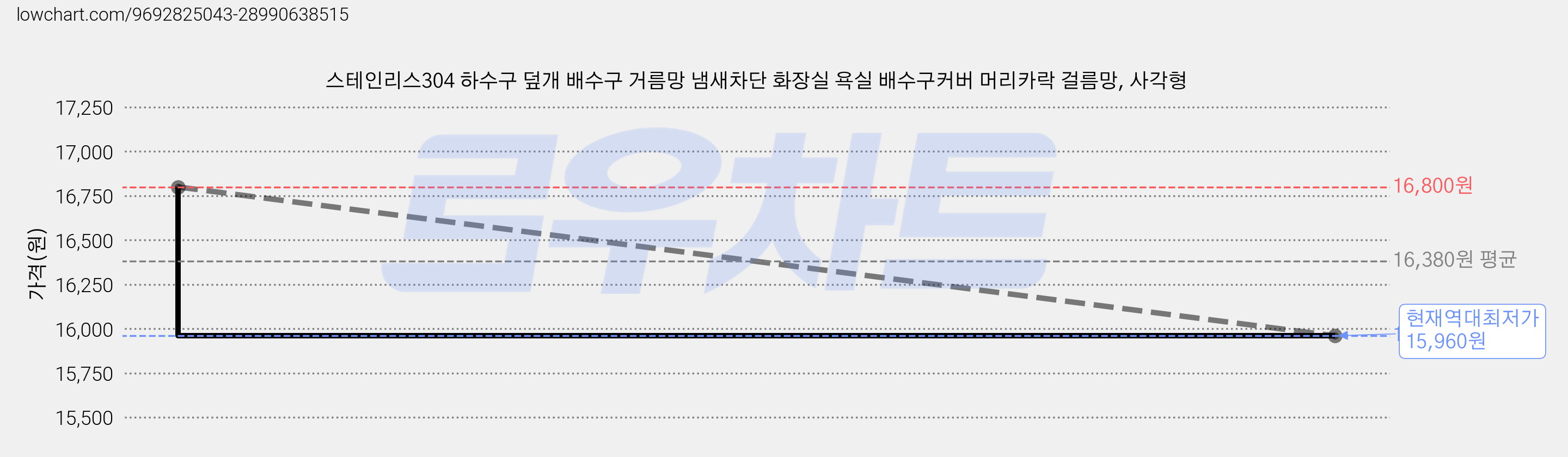 스테인리스304 하수구 덮개 배수구 거름망 냄새차단 화장실 욕실 배수구커버 머리카락 걸름망, 사각형 가격 변동 차트, 현재가 15,960원, 역대최저가