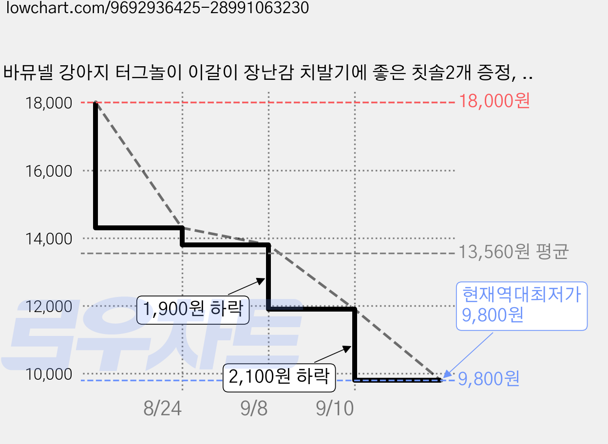 바뮤넬 강아지 터그놀이 이갈이 장난감 치발기에 좋은 칫솔2개 증정, 1개, 블루 가격 변동 차트, 현재가 9,800원, 역대최저가