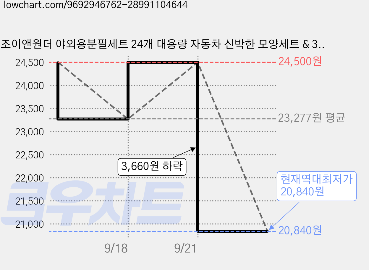 조이앤원더 야외용분필세트 24개 대용량 자동차 신박한 모양세트 & 36개 대용량 스틱형 세트 (모양자포함) 자유로운미술놀이표현 창의력향상 및 외부활동 증가 및 미디어노출감소에 도움, 1박스, 자동차세트 가격 변동 차트, 현재가 20,840원, 역대최저가