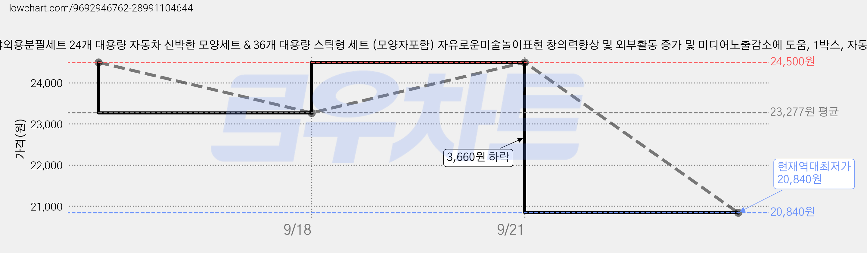 조이앤원더 야외용분필세트 24개 대용량 자동차 신박한 모양세트 & 36개 대용량 스틱형 세트 (모양자포함) 자유로운미술놀이표현 창의력향상 및 외부활동 증가 및 미디어노출감소에 도움, 1박스, 자동차세트 가격 변동 차트, 현재가 20,840원, 역대최저가