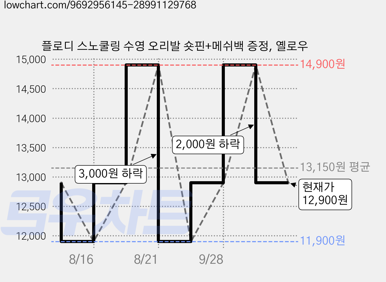 플로디 스노쿨링 수영 오리발 숏핀+메쉬백 증정, 옐로우 가격 변동 차트, 현재가 12,900원, 관측 최저가 11,900원