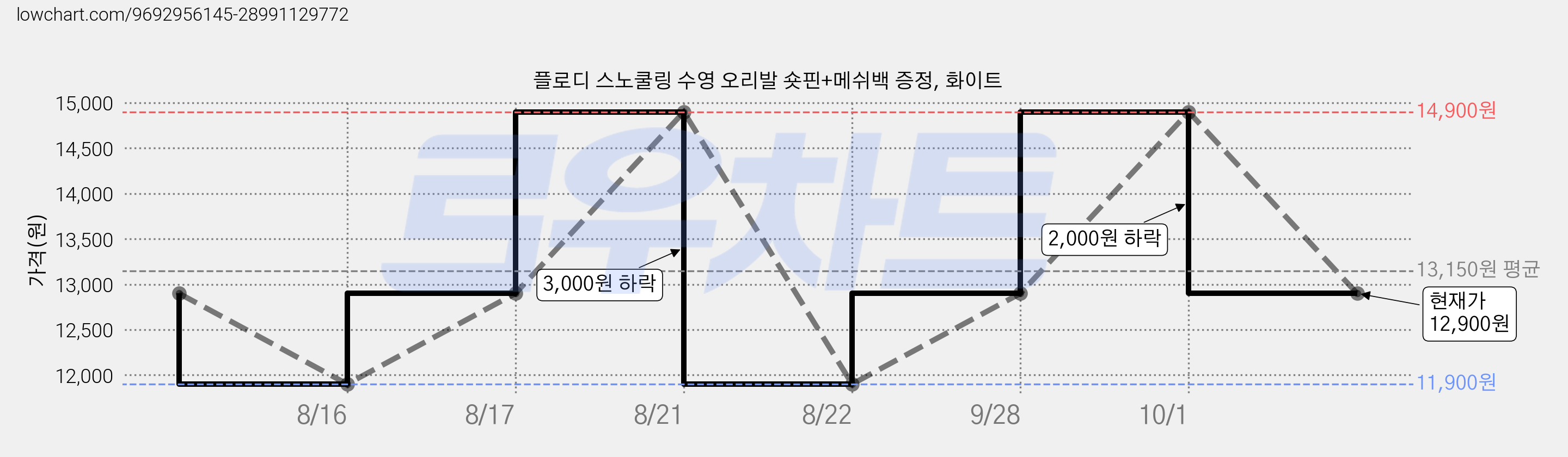 플로디 스노쿨링 수영 오리발 숏핀+메쉬백 증정, 화이트 가격 변동 차트, 현재가 12,900원, 관측 최저가 11,900원