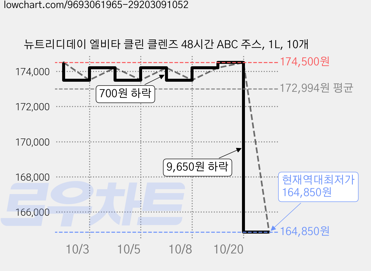 뉴트리디데이 엘비타 클린 클렌즈 48시간 ABC 주스, 1L, 10개 가격 변동 차트, 현재가 164,850원, 역대최저가