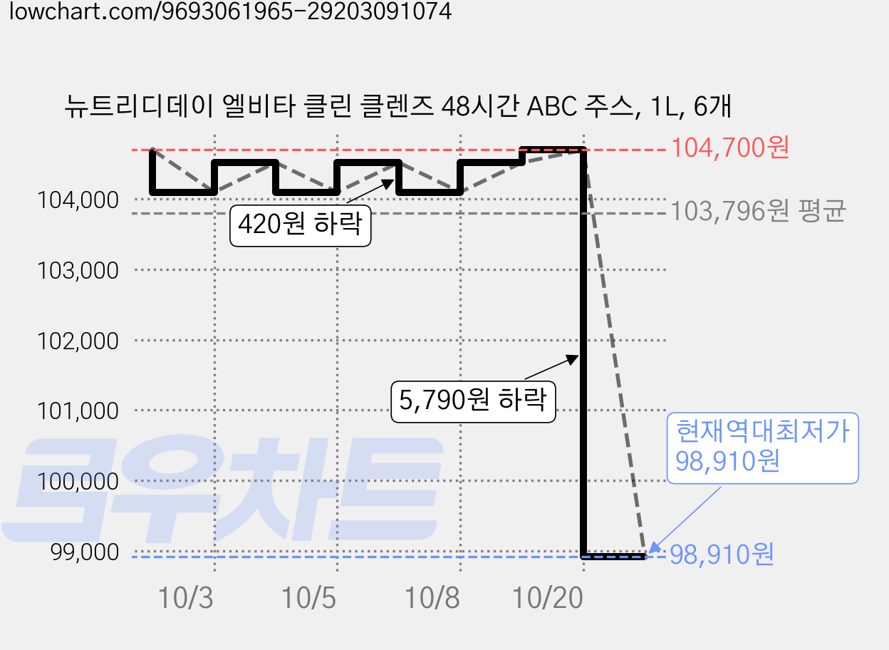 뉴트리디데이 엘비타 클린 클렌즈 48시간 ABC 주스, 1L, 6개 가격 변동 차트, 현재가 98,910원, 역대최저가