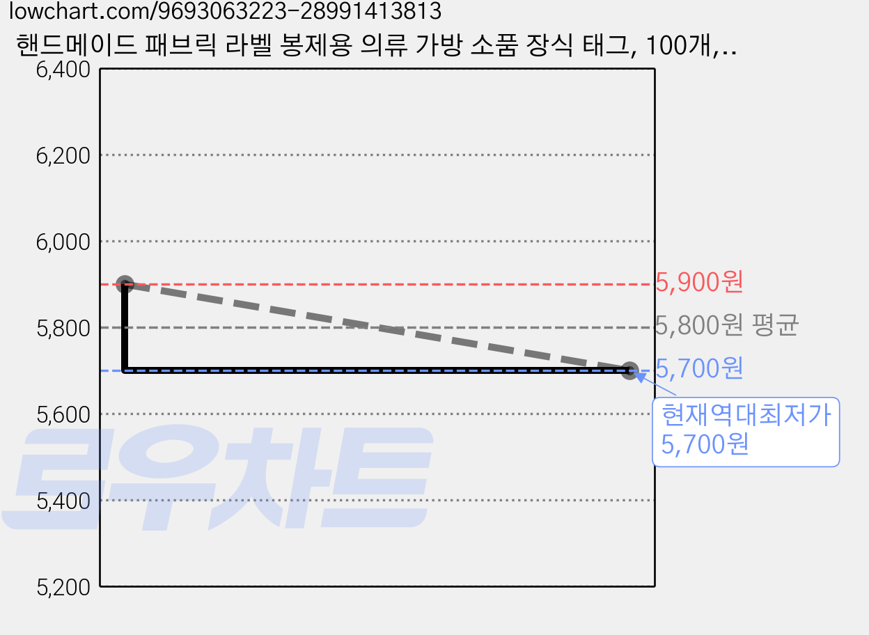 핸드메이드 패브릭 라벨 봉제용 의류 가방 소품 장식 태그, 100개, 7 가격 변동 차트, 현재가 5,700원, 역대최저가