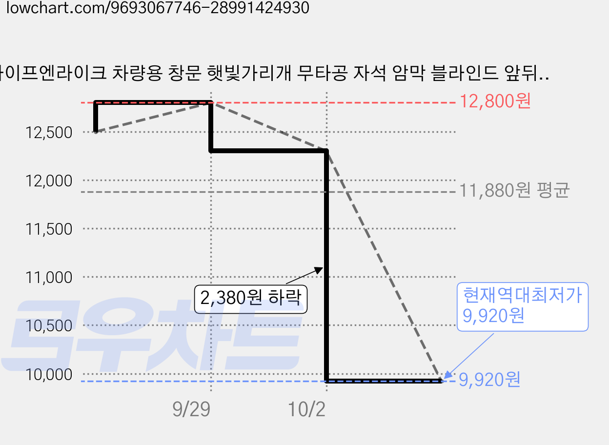 라이프엔라이크 차량용 창문 햇빛가리개 무타공 자석 암막 블라인드 앞뒤좌석 4P, 1세트, 블랙 가격 변동 차트, 현재가 9,920원, 역대최저가