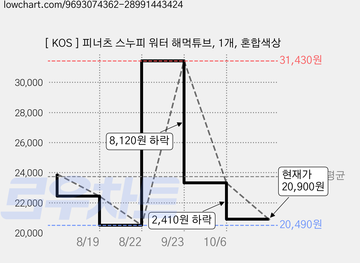 [ KOS ] 피너츠 스누피 워터 해먹튜브, 1개, 혼합색상 가격 변동 차트, 현재가 20,900원, 관측 최저가 20,490원
