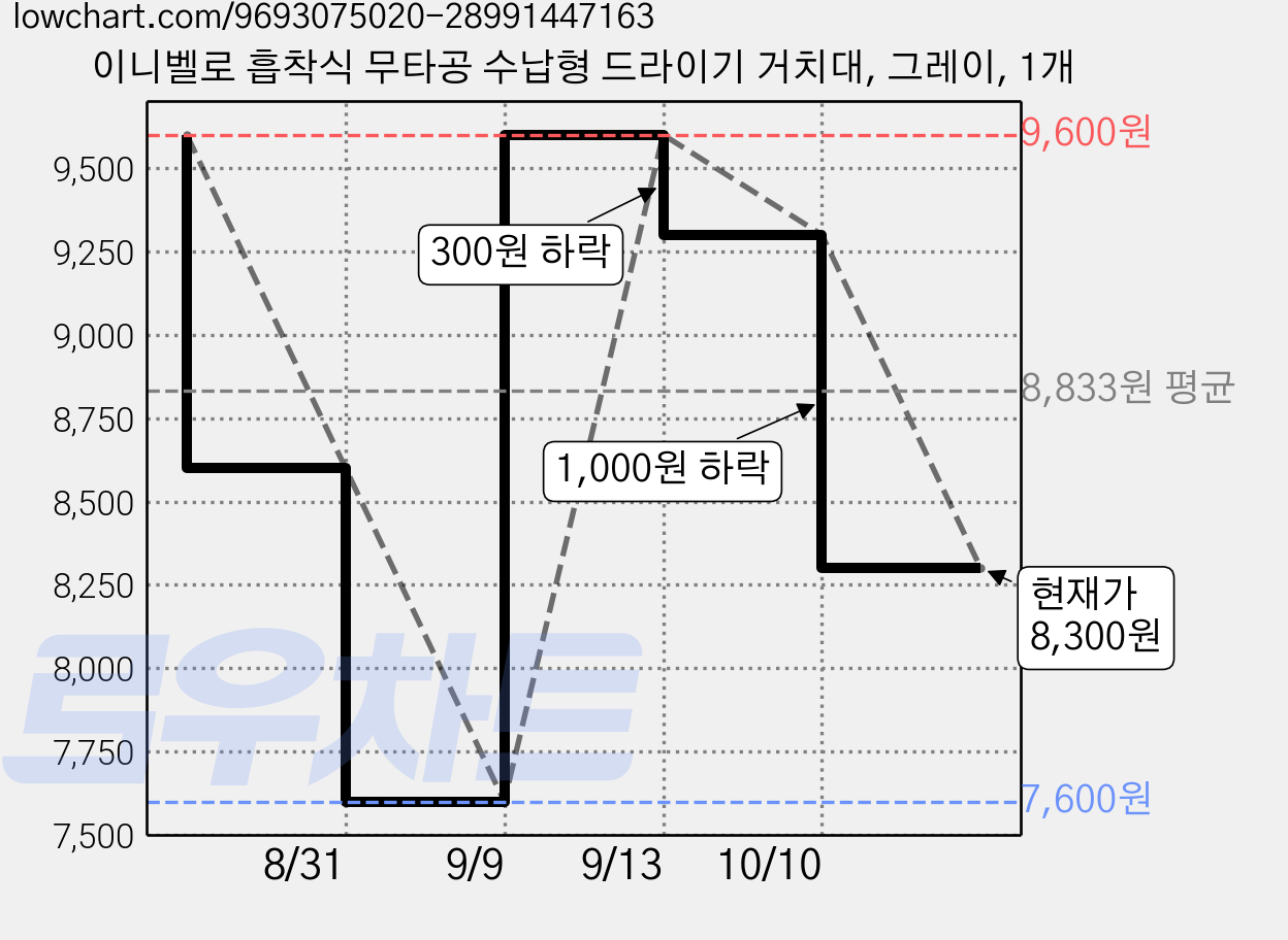이니벨로 흡착식 무타공 수납형 드라이기 거치대, 그레이, 1개 가격 변동 차트, 현재가 8,300원, 관측 최저가 7,600원