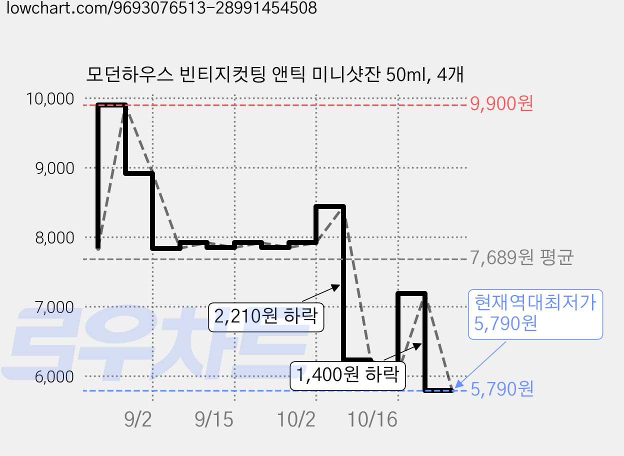 모던하우스 빈티지컷팅 앤틱 미니샷잔 50ml, 4개 가격 변동 차트, 현재가 5,790원, 역대최저가