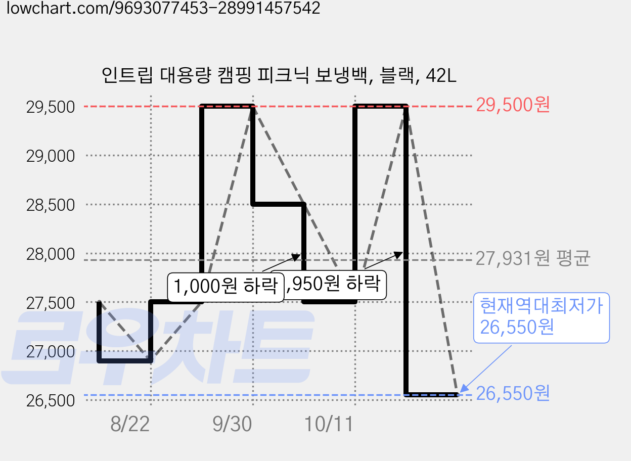 인트립 대용량 캠핑 피크닉 보냉백, 블랙, 42L 가격 변동 차트, 현재가 26,550원, 역대최저가