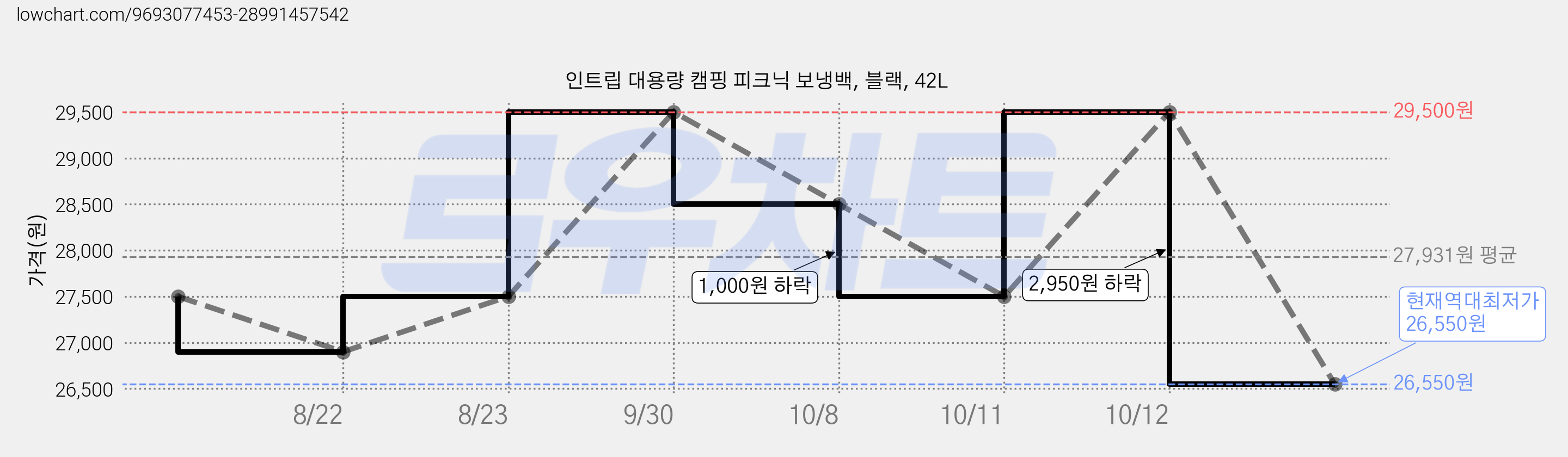 인트립 대용량 캠핑 피크닉 보냉백, 블랙, 42L 가격 변동 차트, 현재가 26,550원, 역대최저가