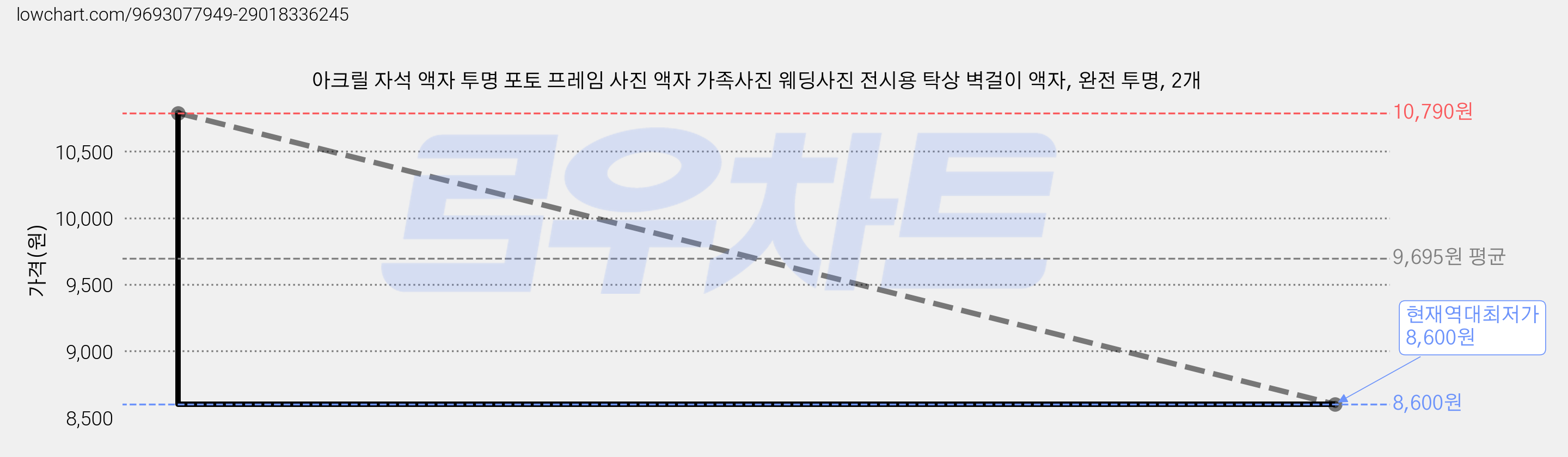 아크릴 자석 액자 투명 포토 프레임 사진 액자 가족사진 웨딩사진 전시용 탁상 벽걸이 액자, 완전 투명, 2개 가격 변동 차트, 현재가 8,600원, 역대최저가