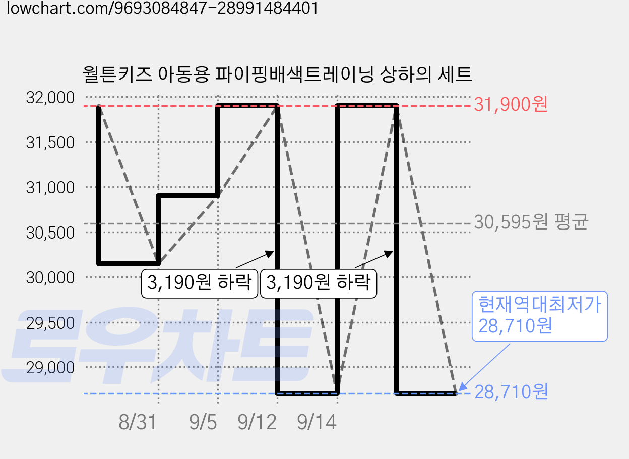 월튼키즈 아동용 파이핑배색트레이닝 상하의 세트 가격 변동 차트, 현재가 28,710원, 역대최저가