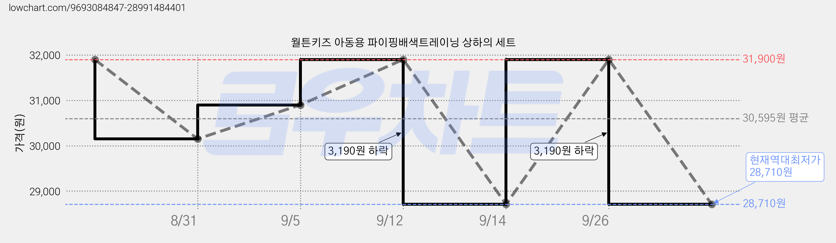 월튼키즈 아동용 파이핑배색트레이닝 상하의 세트 가격 변동 차트, 현재가 28,710원, 역대최저가